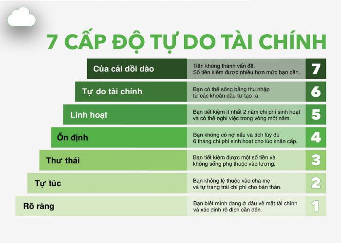 7 cấp độ tự do tài chính